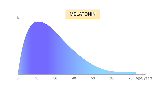 Melatonin dependence on age in human body, illustration Melatonin dependence on age in the human body, illustration. Melatonin is the level of hormone that brain produces in response to darkness, sleep wake timing and blood pressure regulation., by PIKOVIT   SCIENCE PHOTO LIBRARY