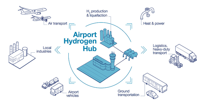 Airport hydrogen hub, illustration Infographic illustration of an airport hydrogen hub. This is infrastructure setup at an airport to support the production, storage, distribution, and utilisation of hydrogen energy., by AIRBUS DEFENCE AND SPACE   SCIENCE PHOTO LIBRARY