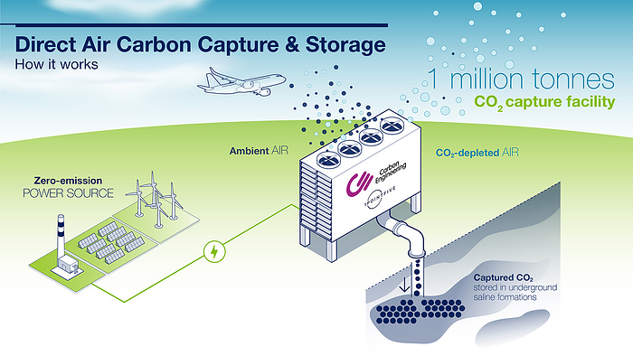 Direct air carbon capture and storage, illustration Infographic illustration of how direct air carbon capture and storage and works., by AIRBUS DEFENCE AND SPACE   SCIENCE PHOTO LIBRARY