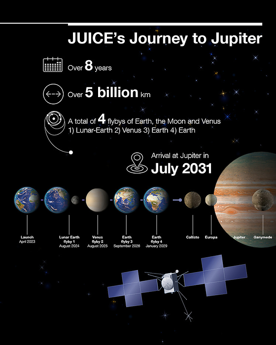 Juice spacecraft, illustration Infographic illustration of  Jupiter Icy Moons Explorer  Juice  mission. The Juice spacecraft was launched on 14 April 2023 by the European Space Agency  ESA  and will embark on an eight year journey to Jupiter and its icy moons., by AIRBUS DEFENCE AND SPACE   SCIENCE PHOTO LIBRARY
