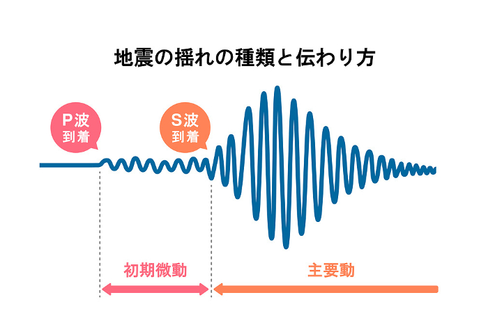 Graphical illustration of types of earthquake shaking and how they are transmitted