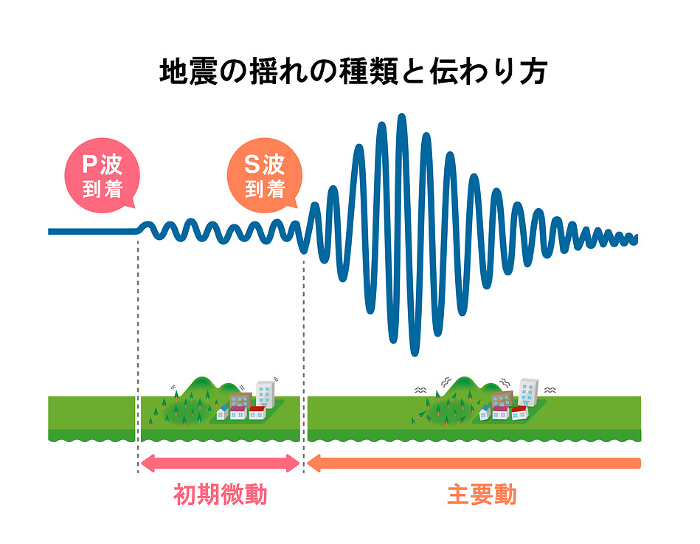 Graphical illustration of types of earthquake shaking and how they are transmitted
