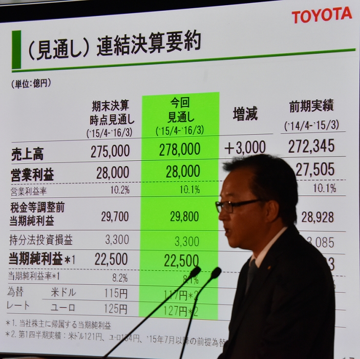 Toyota, net income up 10 646.3 billion yen, record high August 4, 2015, Tokyo, Japan   Tetsuya Otake, managing officer of Toyota Motor Corp. reports financial results during a news conference at its head office in Tokyo on Tuesday, August 4, 2015. Otake said the Japanese automaker s group net profit rose 10.0 percent from a year earlier to a record 646.39 billion yen for the April to June period of 2015. The automaker s consolidated operating profit climbed 9.1 percent to a record 756.00 The automaker s consolidated operating profit climbed 9.1 percent to a record 756.00 billion yen and sales rose 9.3 percent to 6.99 trillion yen.