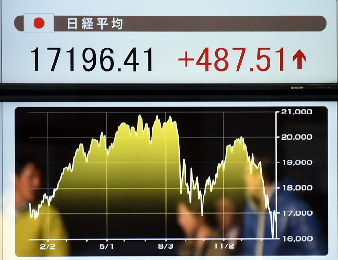 Nikkei 225 rebounds sharply Highest in almost two weeks January 27, 2016, Tokyo, Japan   Japanese stocks rebound sharply to a near two week high on the Tokyo Stock Exchange market on Wednesday, January 27, 2016, as oil prices bounce back ahead of monetary policy decisions by the U. S. Federal Reserve and Bank of Japan this week. The 225 issue Nikkei Stock Average rose 455.04 point from Tuesday to 17,163.92, the highest closing level since January 14.   Photo by Natsuki Sakai AFLO  AYF  mis 