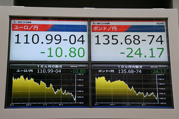 UK to leave the European Union Acceleration of yen appreciation and stock price declines A trading board shows that exchange rates of Japanese yen against euro, left, and British pound on June 24, 2016 in Tokyo, Japan. As it became apparent that British voters would opt to leave the EU, markets across the globe began to tumble. The Nikkei index in Japan fell by over 1000 points, its largest one day drop since the Great East Japan Earthquake and Tsunami of March 2011. The pound also tumbled by over 10 percent against japanese yen.  Photo by Yohei Osada AFLO 