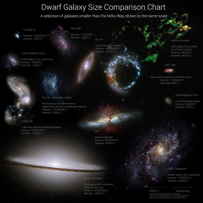 A selection of galaxies smaller than the Milky Way shown to the same scale. A selection of galaxies smaller than the Milky Way shown to the same scale.